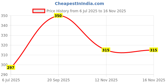 amazon.in frenchie Elements Men's Trunk Ultrasoft Waistband, Pure Cotton Trunk The Perfect Blend of Comfort, Style, and Flexibility- Assorted (Pack of 2) (Size-M) frenchie Price History Graph from 6 Jul 2025 to 15 Nov 2025