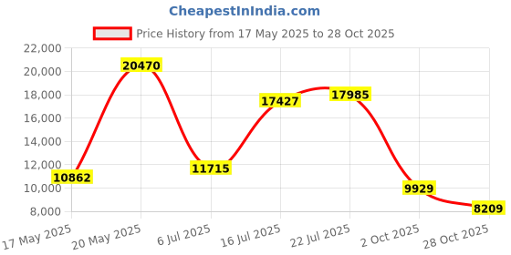 amazon.in Elements Players Roamer AL Foldable Trekking Poles - 7075 Aluminum Lightweight, Durable & Suitable for Complex Terrain Mountaineering, Jungle Hiking - 2PC Price History Graph from 17 May 2025 to 28 Oct 2025