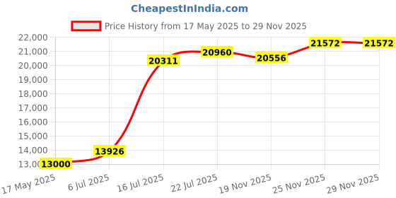amazon.in Elements Players Tracer C Telescopic Collaspible Trekking Pole - Carbon Fiber Extra Lightweight, Durable & Suitable for Pro Open Terrain Mountaineering, Valley Hiking - 2PC Price History Graph from 17 May 2025 to 29 Nov 2025