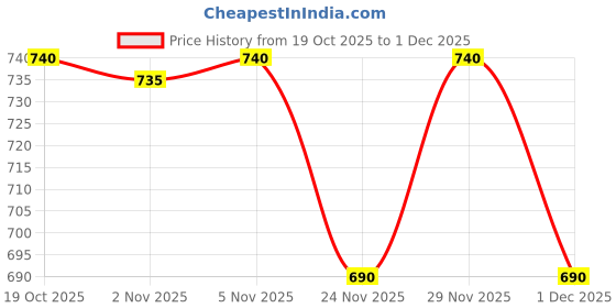 amazon.in Elements WELLNESS BELOW-37 60 CAPSULE (60 Capsules) Price History Graph from 19 Oct 2025 to 1 Dec 2025
