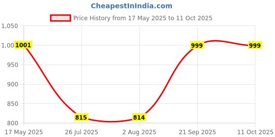 amazon.in Elements Wellness BELOW-37, 60 Capsules elements wellness Price History Graph from 17 May 2025 to 9 Oct 2025