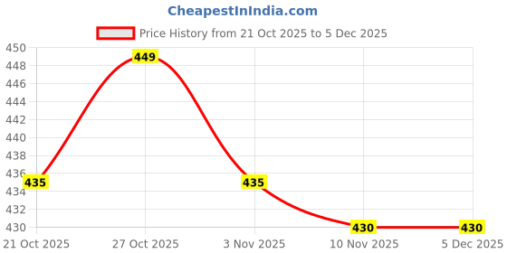 amazon.in Elements Wellness Champi Champion Taila 200 ml Price History Graph from 21 Oct 2025 to 5 Dec 2025