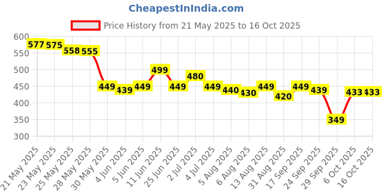 amazon.in elements wellness CHAMPI Champion Taila 200ml, Elements Wellness, CHAMPI Champion Taila elements wellness Price History Graph from 21 May 2025 to 16 Oct 2025