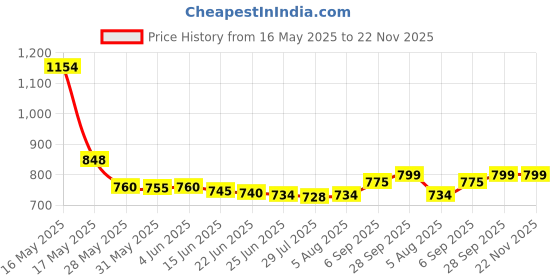 amazon.in Elements Wellness CHAMPI Champion Taila 200ml, Elements Wellness, CHAMPI Champion Taila (Pack Of 2) Price History Graph from 16 May 2025 to 22 Nov 2025