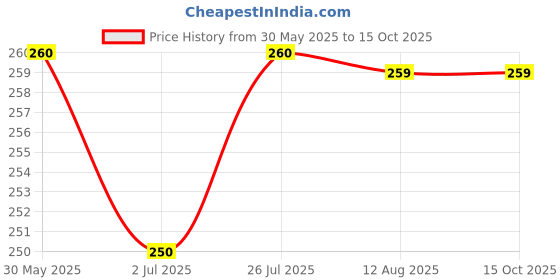 amazon.in Elements Wellness Cocoa Butter Body Lotion with Vitamin E, All Skin Types, 200ml Price History Graph from 30 May 2025 to 14 Oct 2025