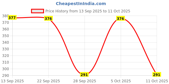 amazon.in Elements Wellness Cof-Nil 100ml, Elements Wellness, Cof-Nil (Pack Of 2) Price History Graph from 13 Sep 2025 to 10 Oct 2025