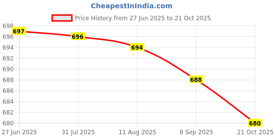 amazon.in Elements Wellness Fealing Iron Capsules, 60 Count Price History Graph from 27 Jun 2025 to 21 Oct 2025