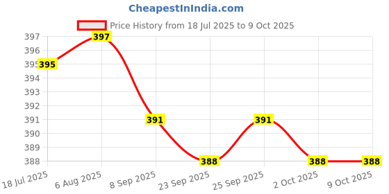 amazon.in Elements Wellness Fealing Liquid 200 ML, Elements Wellness, Fe’aling Liquid, Is Made Of A Special Form Of Iron Price History Graph from 18 Jul 2025 to 9 Oct 2025
