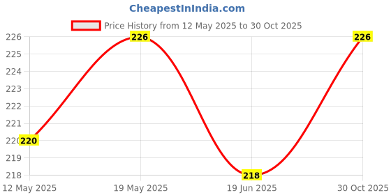 amazon.in Elements Wellness Fresh O Guard Toothpaste, 120g elements wellness Price History Graph from 12 May 2025 to 30 Oct 2025