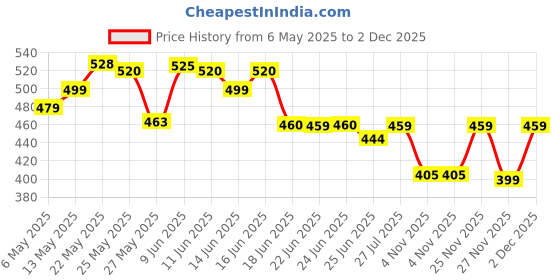 amazon.in Elements Wellness Liv-a'Gain Liquid 200ml, Elements Wellness, Liv-a'gain (Pack Of 2) Price History Graph from 6 May 2025 to 2 Dec 2025