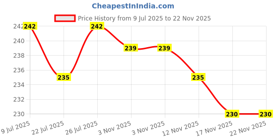 amazon.in Elements Wellness Pro Nasika Nasal Spray, 20ml, Helps Breathe Better elements wellness Price History Graph from 9 Jul 2025 to 22 Nov 2025