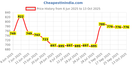 amazon.in Elements Wellness Probiotic G Plus 30 Capsules Price History Graph from 6 Jun 2025 to 12 Oct 2025