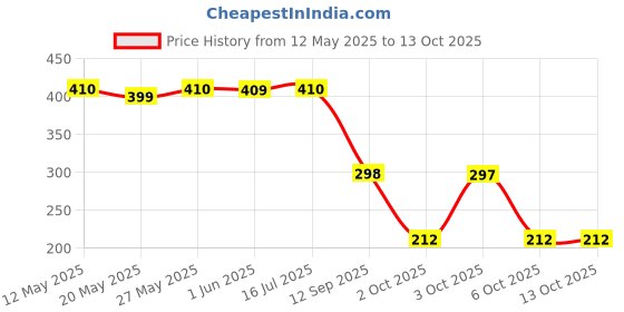 amazon.in Elements Wellness Red Herbal Toothpaste, 150g, Pack of 2 elements wellness Price History Graph from 12 May 2025 to 13 Oct 2025