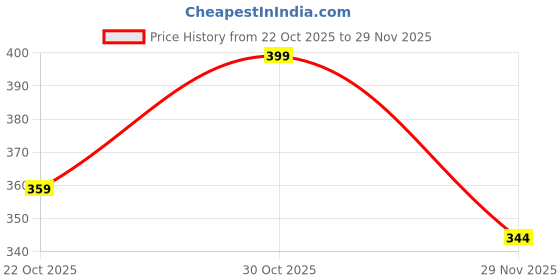 amazon.in Elements Wellness Red Herbal Toothpaste (Pack of 2)| Enriched with 9 Natural Actives | Fights 7 Dental Problems – Cavities, Plaque, Bad Breath, Sensitivity & More | Ayurvedic Oral Care for Healthy Teeth & Gums Price History Graph from 22 Oct 2025 to 29 Nov 2025