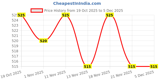 amazon.in Elements Wellness Thyhealth Liquid 200 ml, Pack of 1 Price History Graph from 19 Oct 2025 to 2 Dec 2025