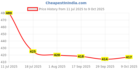 amazon.in Elements Wellness Uri Flush-3 Liquid 200ml, Elements Wellness, Uri Flush-3 Price History Graph from 11 Jul 2025 to 9 Oct 2025