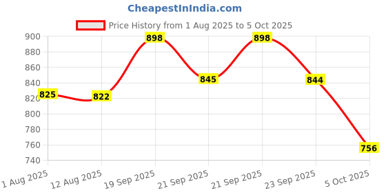 amazon.in Elements Wellness Uri Flush-3 Plus 60 Tablets, Elements Wellness, Uri Flush-3 Plus Price History Graph from 1 Aug 2025 to 5 Oct 2025