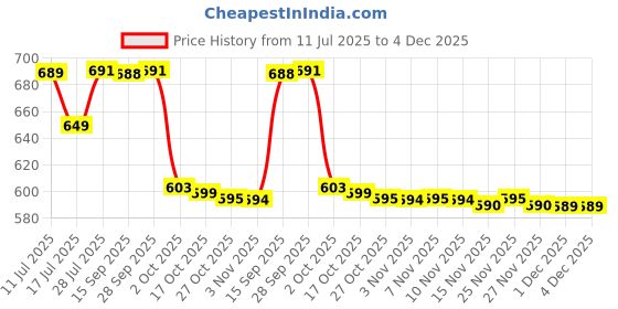 amazon.in Elements Wellness Well Hart 60 Capsules, Elements Wellness, Well Hart Price History Graph from 11 Jul 2025 to 4 Dec 2025