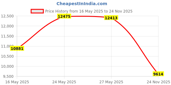 amazon.in ELEMIS Lime and Ginger Salt Glow - Invigorating Salt Scrub Price History Graph from 16 May 2025 to 24 Nov 2025