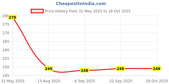 amazon.in elemnt Anti Chafing Roll on elemnt Price History Graph from 31 May 2025 to 18 Oct 2025