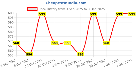 amazon.in Elemnt Swim Skincare Combo - Pre Swim Body Lotion SPF 50 (50ml) & Post Swim Shower Gel (200ml) | Before & After Swimming Chlorine Protection & Removal Combo Price History Graph from 3 Sep 2025 to 1 Dec 2025