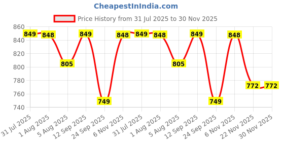 amazon.in Elemnt Swim Skincare Combo - Pre Swim Body Lotion with SPF 50 (100ml) & Post Swim Shower Gel (200ml) for Adults & Kids | Fight Chlorine & Pool Chemicals Before & After Swimming with Chlorine Blocking Pre Swim Lotion & Odour Clear Body Wash Price History Graph from 31 Jul 2025 to 29 Nov 2025