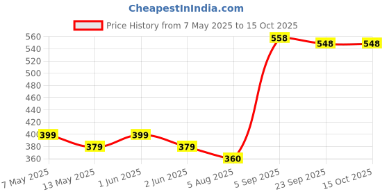 amazon.in Elemnt Swim Skincare Combo - Pre Swim Body Lotion with SPF 50 (50ml) & Anti Chlorine Soap (75g) for Adults & Kids | Fight Chlorine & Pool Chemicals Before & After Swimming with Chlorine Blocking Pre Swim Lotion & Chlorine Removal Anti bacterial Soap (Pack of 2) elemnt Price History Graph from 7 May 2025 to 15 Oct 2025
