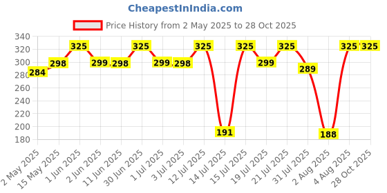 amazon.in Elem™ Rat Repellent for Car 200ml| 100% Natural | Made of Peppermint, Eucalyptus & Thyme Oils | | Keep Away Rats |Rat Repellent for Home| Car Rat Protection |Safe for Kids & Adults |Pack of 1 Price History Graph from 2 May 2025 to 28 Oct 2025
