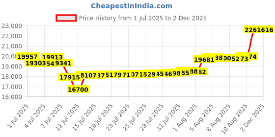 amazon.in ELEMUSE Twin XL Mattress Topper for College Dorm, Thick Extra Long Twin Mattress Pad Cover for Back Pain, Plush Soft Pillowtop with Elastic Deep Pocket, Overfilled Down Alternative Filling Price History Graph from 1 Jul 2025 to 1 Dec 2025