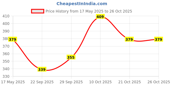 amazon.in liberty ELENA-138 Women Casual Ballerina liberty Price History Graph from 17 May 2025 to 21 Oct 2025