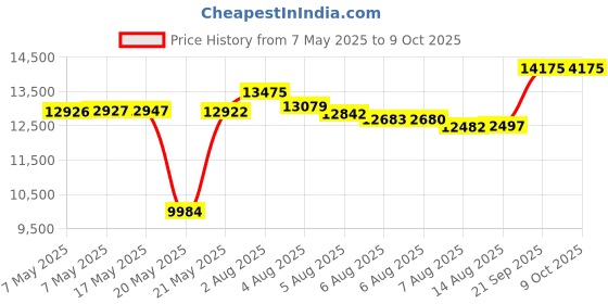 amazon.in Elenco AM/FM Radio Kit (Combines ICs & Transistors) Price History Graph from 7 May 2025 to 9 Oct 2025