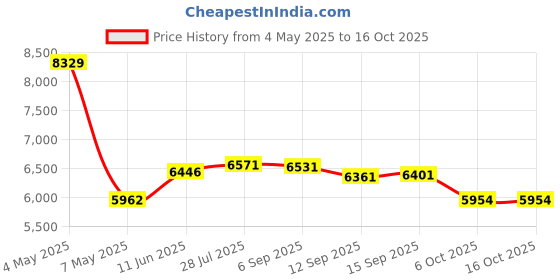 amazon.in Elenco Electronics LP-560 Logic Probe Price History Graph from 4 May 2025 to 16 Oct 2025