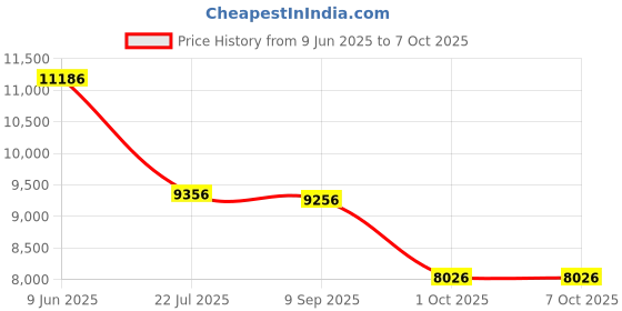 amazon.in Elenco Electronics Snap Circuits Snaptricity snap circuits Price History Graph from 9 Jun 2025 to 7 Oct 2025