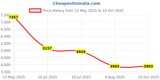 amazon.in Elenco Slide Making Kit elenco Price History Graph from 13 May 2025 to 10 Oct 2025