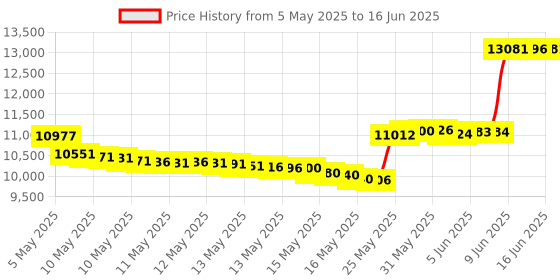 amazon.in Elenco Snap Circuits SC-100 Student Training Program snap circuits Price History Graph from 5 May 2025 to 16 Jun 2025