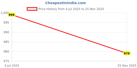 amazon.in elendra jeans Elendra Tracksuit with Full Sleeves Front Zipper for Sports, Night-wear, Jogging, Daily Use & Gym elendra jeans Price History Graph from 4 Jul 2025 to 25 Nov 2025