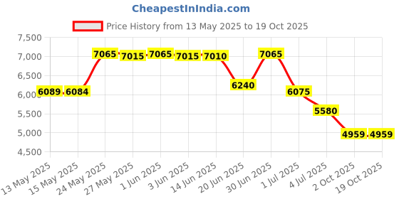amazon.in ELENTURE Full-Zip Extra Large Yoga Mat Tote Bag With Multi-Functional Storage Pockets for Sports Gym Pilates - Stripe Price History Graph from 13 May 2025 to 17 Oct 2025