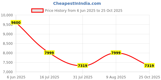 amazon.in Elephant 1.2 HP Oil Free & Noiseless Air Compressor 08 Litre 100% Aluminium Winding.(AC08DC) elephant Price History Graph from 6 Jun 2025 to 25 Oct 2025