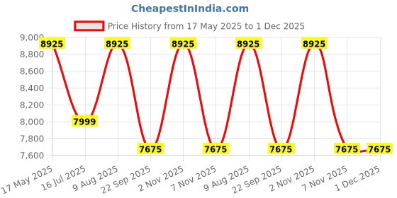 amazon.in Elephant 1/2 Inch Heavy Duty Impact Wrench - 900 NM Box End Torque (IW-02 Cm) Price History Graph from 17 May 2025 to 1 Dec 2025