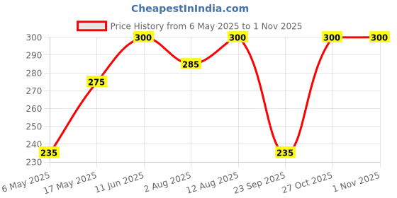 amazon.in Elephant Brand - Mustard Oil Cake Powder for Healthy Plants and Soil - Ideal for Home and Terrace Gardens | Resealable Pack | 1KG elephant brand Price History Graph from 6 May 2025 to 31 Oct 2025