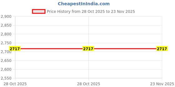 amazon.in Elephant Deluxe Welding Cable Wrapping 35 Sq/mm 10 Mtr. (DLX3510) Price History Graph from 28 Oct 2025 to 23 Nov 2025