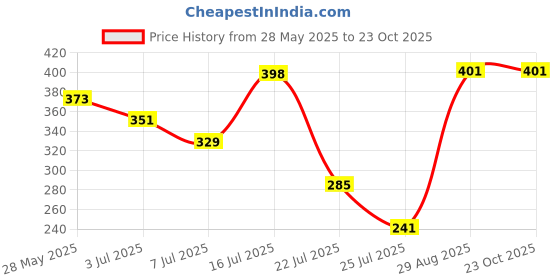 amazon.in priyaasi Elephant Design Silver Plated Anklets for Women and Girls (Silver) priyaasi Price History Graph from 28 May 2025 to 22 Oct 2025