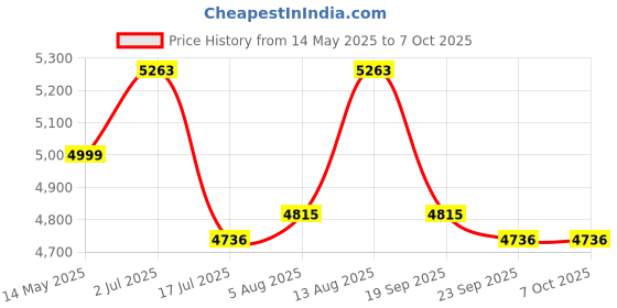 amazon.in Elephant Labour Saving Machine LSM-01 Labour Saving Wrench Torque 3200NM elephant Price History Graph from 14 May 2025 to 7 Oct 2025