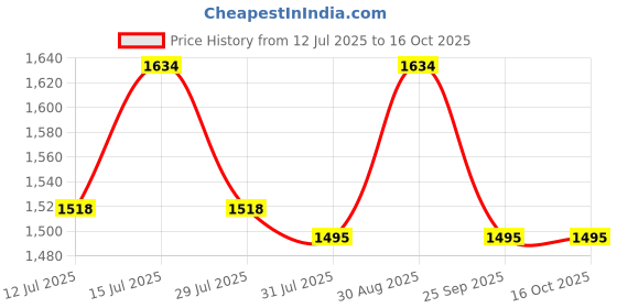 amazon.in Elephant Popular Welding Cable Wrapping 25 Sq/mm (10 Mtr.) elephant Price History Graph from 12 Jul 2025 to 16 Oct 2025