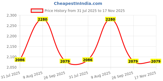 amazon.in Elephant Popular Welding Cable Wrapping 35 Sq/mm 10 Mtr. (POP3510) Price History Graph from 31 Jul 2025 to 17 Nov 2025