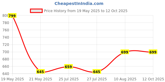 amazon.in Elephant Shape Handpainted Wooden Round Stool Price History Graph from 19 May 2025 to 12 Oct 2025