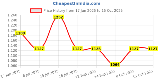 amazon.in Elephant Shield Liquid Rubber For Long Lasting Ready To Use Waterproofing For Sheet Joints & Bolt Holes,GutterJoints,Roof & Wall Crack,SolarPanel,Cut Out,Damp Wall Qty- 1Ltr(Free- RF Fabric),Pack of 1 Price History Graph from 17 Jun 2025 to 14 Oct 2025
