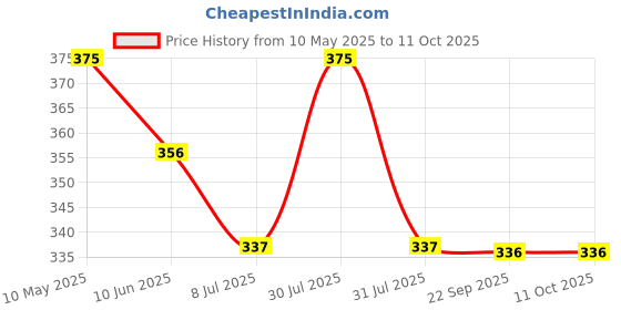 amazon.in Elephant Shield Multi Application Reinforcement Fabric, UV Stabilized & Hydrophilic For Waterproof to Roof/Crack Patch/Wall Repair/Fiber Wall Coating/Plastering Mesh- 4 inch X 50 Mtr Roll 30 GSM elephant shield Price History Graph from 10 May 2025 to 11 Oct 2025