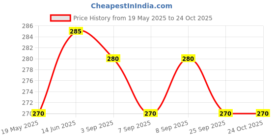 amazon.in Elephant Tea Light Holder/Candle Holder with Tea Light/Diwali Decoration (7PCS) Price History Graph from 19 May 2025 to 23 Oct 2025