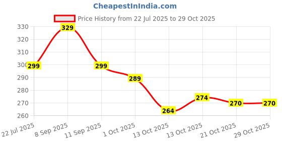 amazon.in zeviva Elephant Teddy bag soft travels bag kids bag zeviva Price History Graph from 22 Jul 2025 to 28 Oct 2025